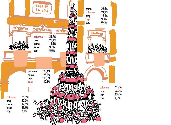 Zona on es solen produir les lesions en les diferents posicions del castell, segons les dades dels registres de lesions dels anys 2010 a 2017. En rosat s’assenyala la localització més freqüent de les lesions greus