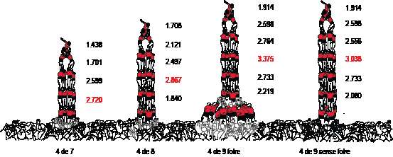 Energia potencial mitjana (en joules) per a cada un dels pisos, calculada a partir del pes mitjà dels castellers de cada pis mesurat en els membres dels Minyons de Terrassa que van parar als diferents castells d’estructura de 4 durant les actuacions de la diada del 1996 (Roset 1997). En vermell s’assenyalen els pisos amb més energia potencial per a cada castell (i, per tant, amb més risc de lesió en cas que la caiguda sigui directa a terra